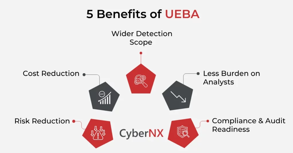 5 Benefits of User and Entity Behaviour Analytics (UEBA)