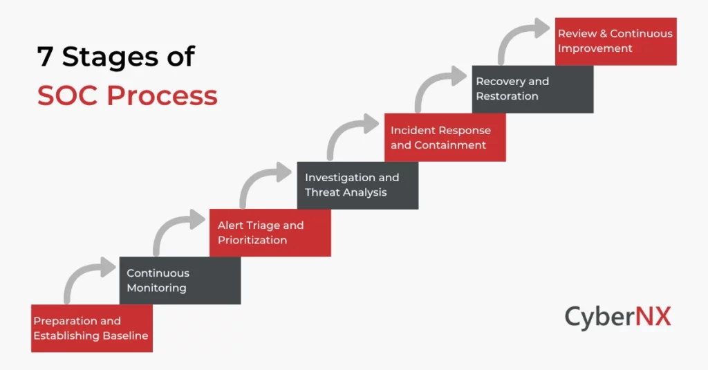 7 Stages of SOC Process