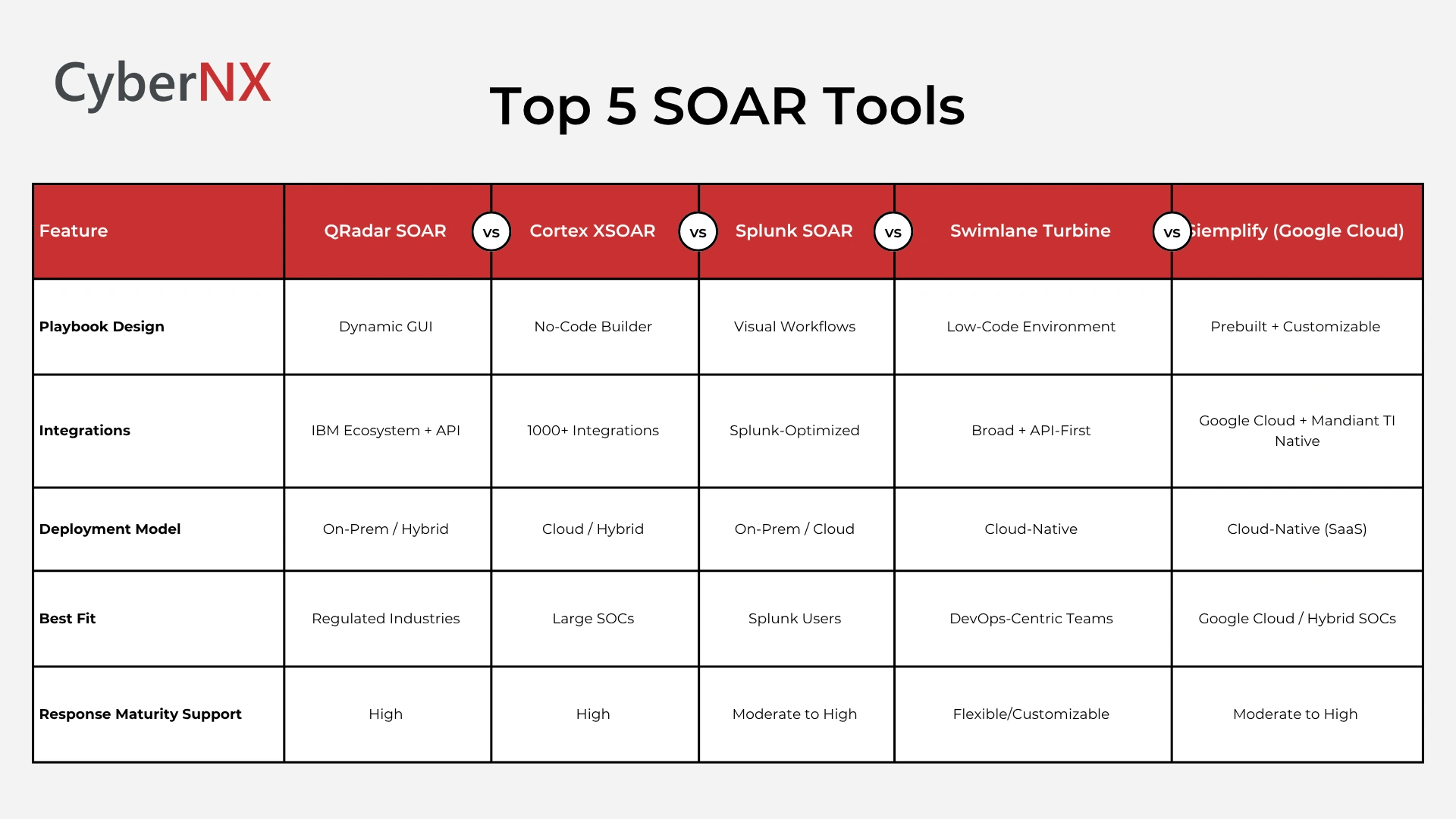 A Comparison Chart Explaining Key Differences between Top 5 SOAR Tools