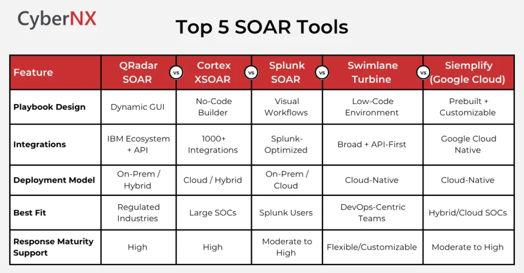 A Comparison Chart Explaining Key Differences between Top 5 SOAR Tools