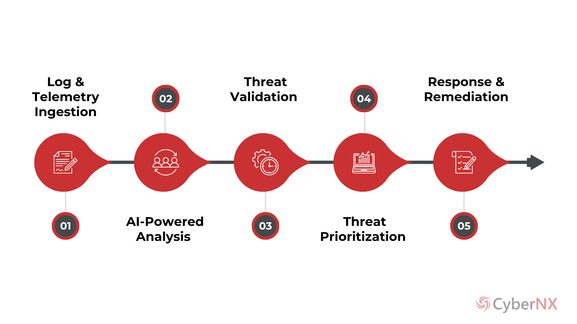 AI Managed SOC as a Service Process