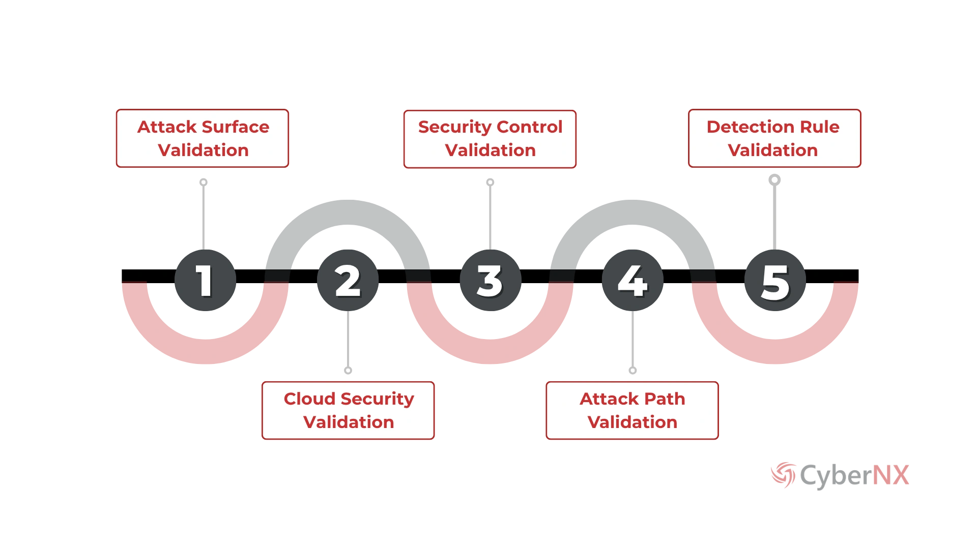 Breach and Attack Simulation Process