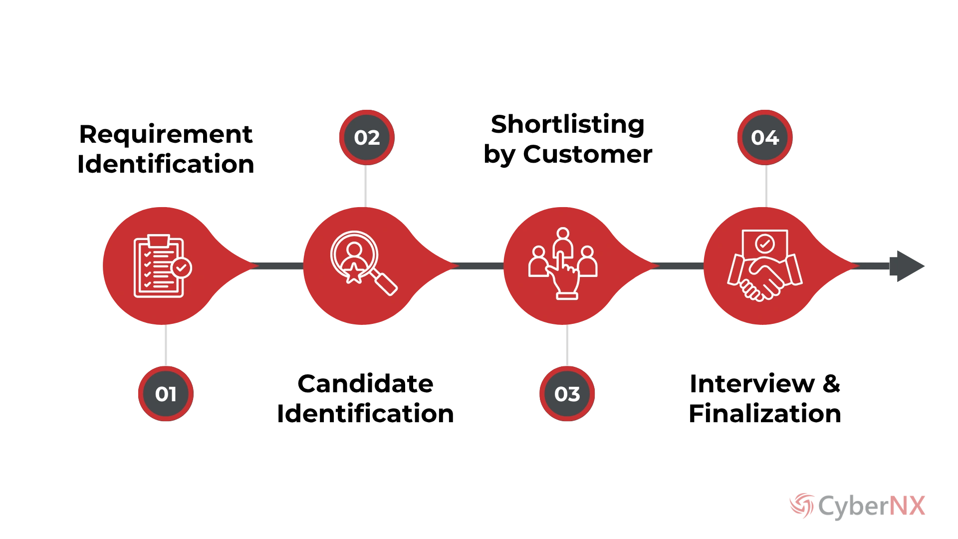 Cybersecurity Staffing Services Process