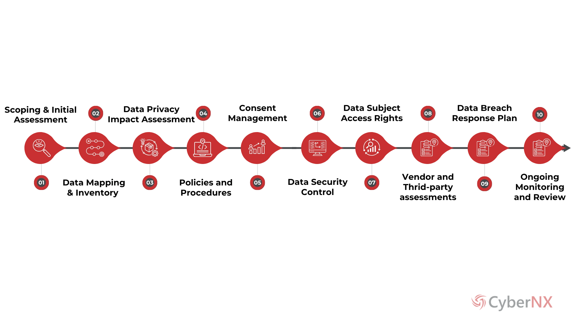 DPDP Act Consulting Process
