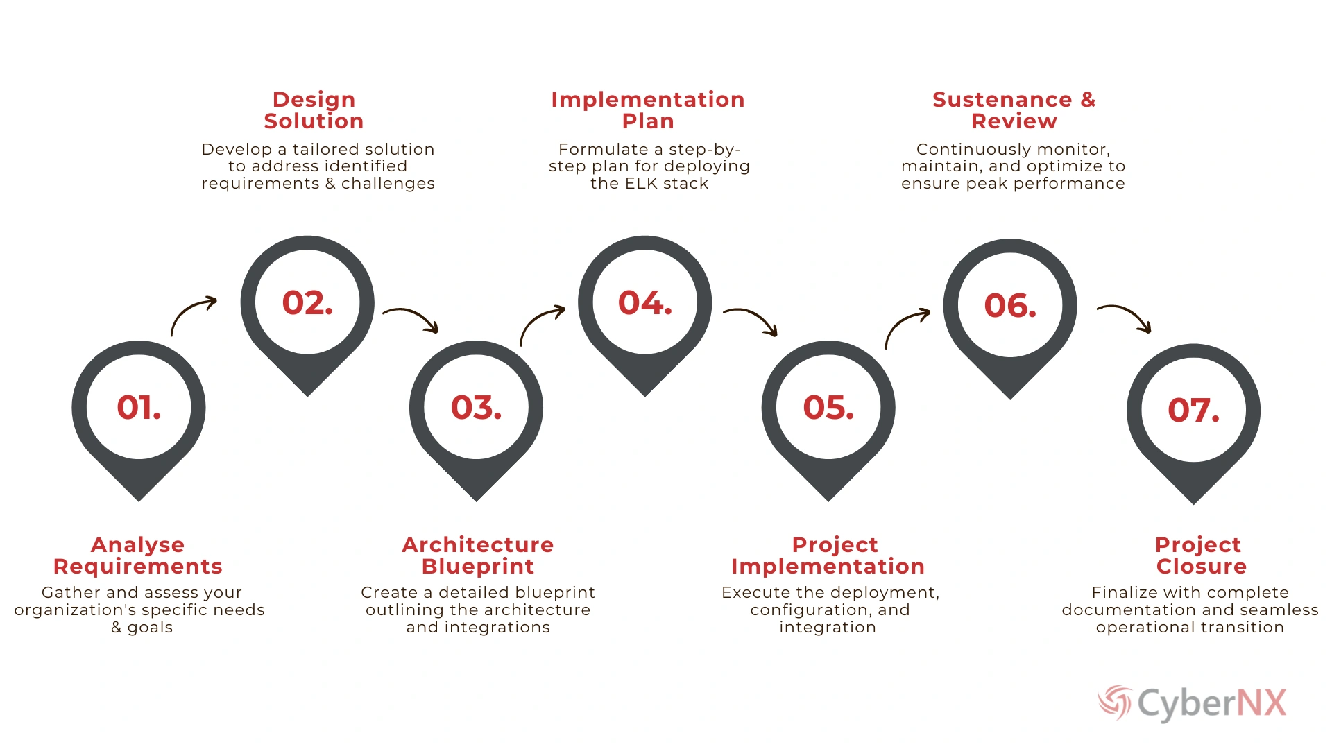 Elastic Stack Process