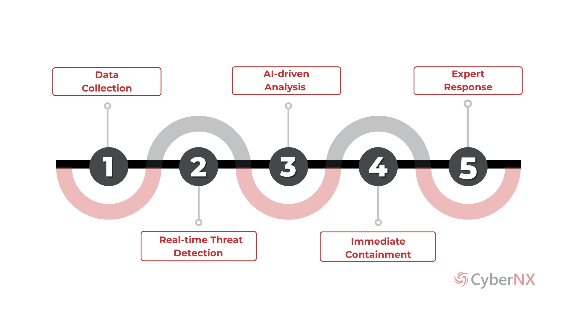 EDR Process