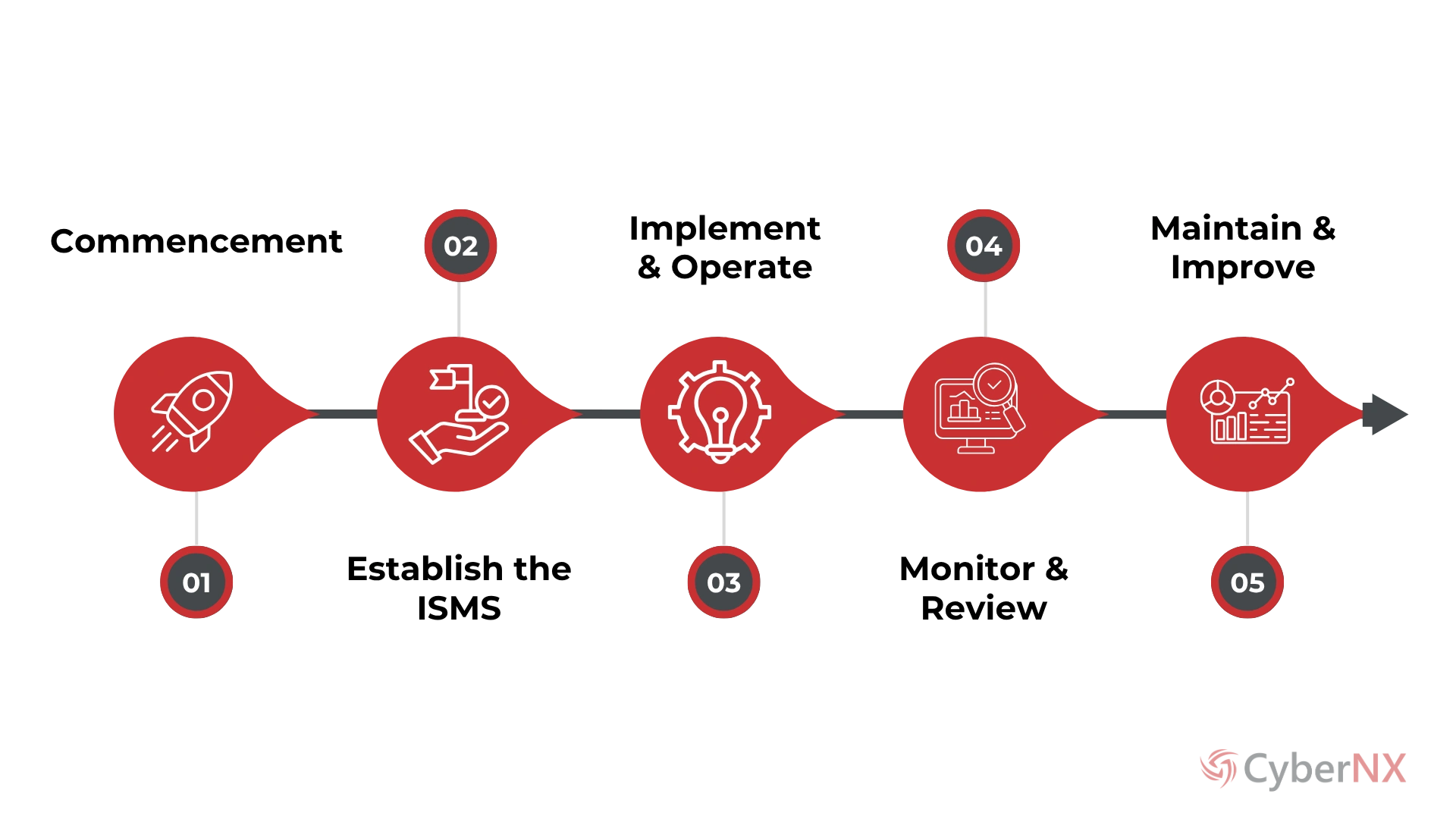 ISO 27001 Consulting Process