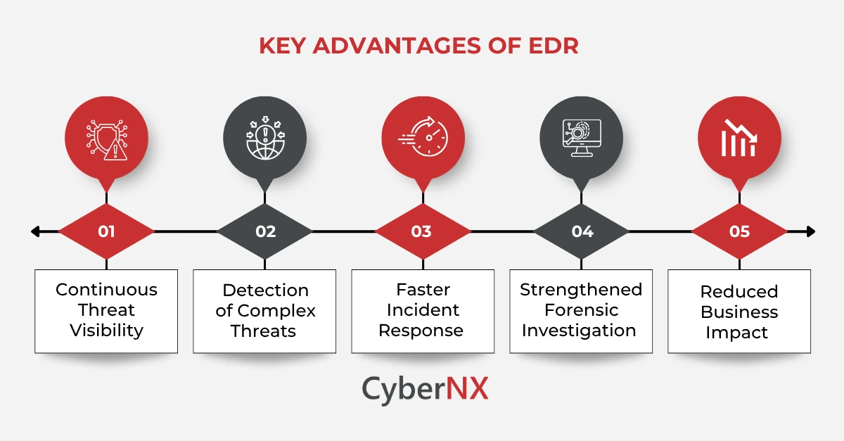 Key Advantages of EDR for Modern Security