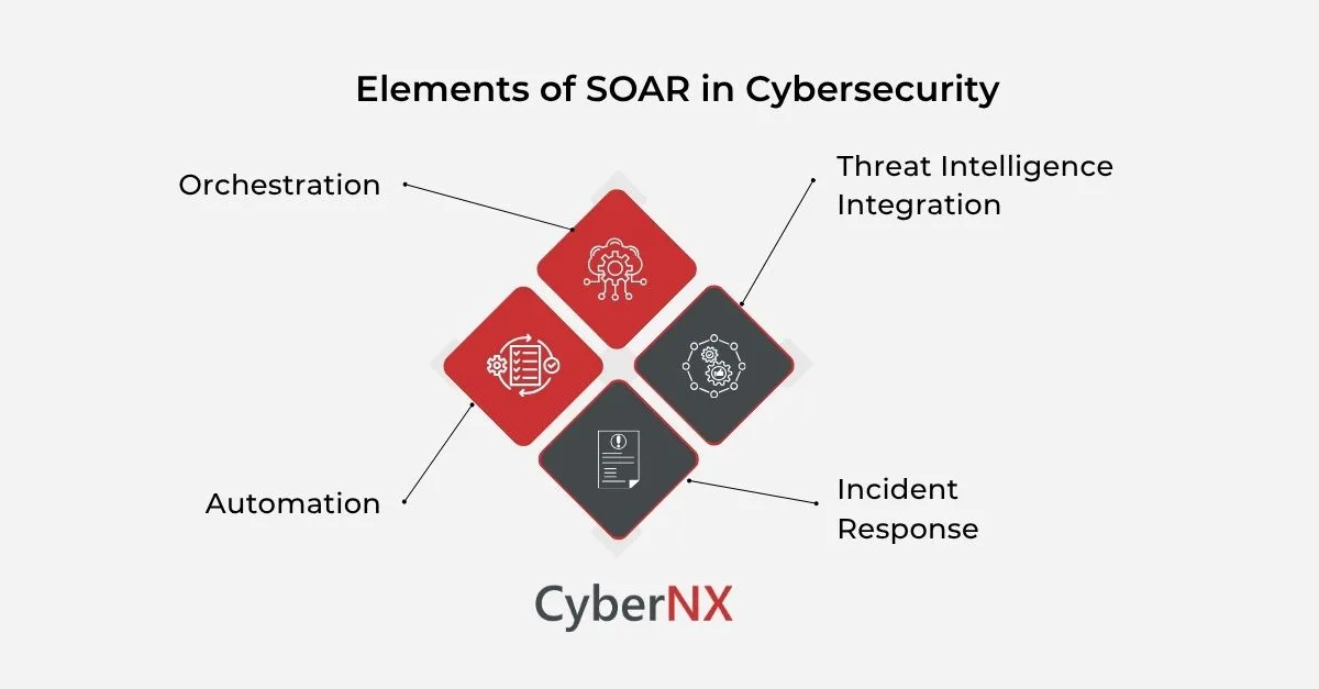 Key Elements of SOAR in Cybersecurity