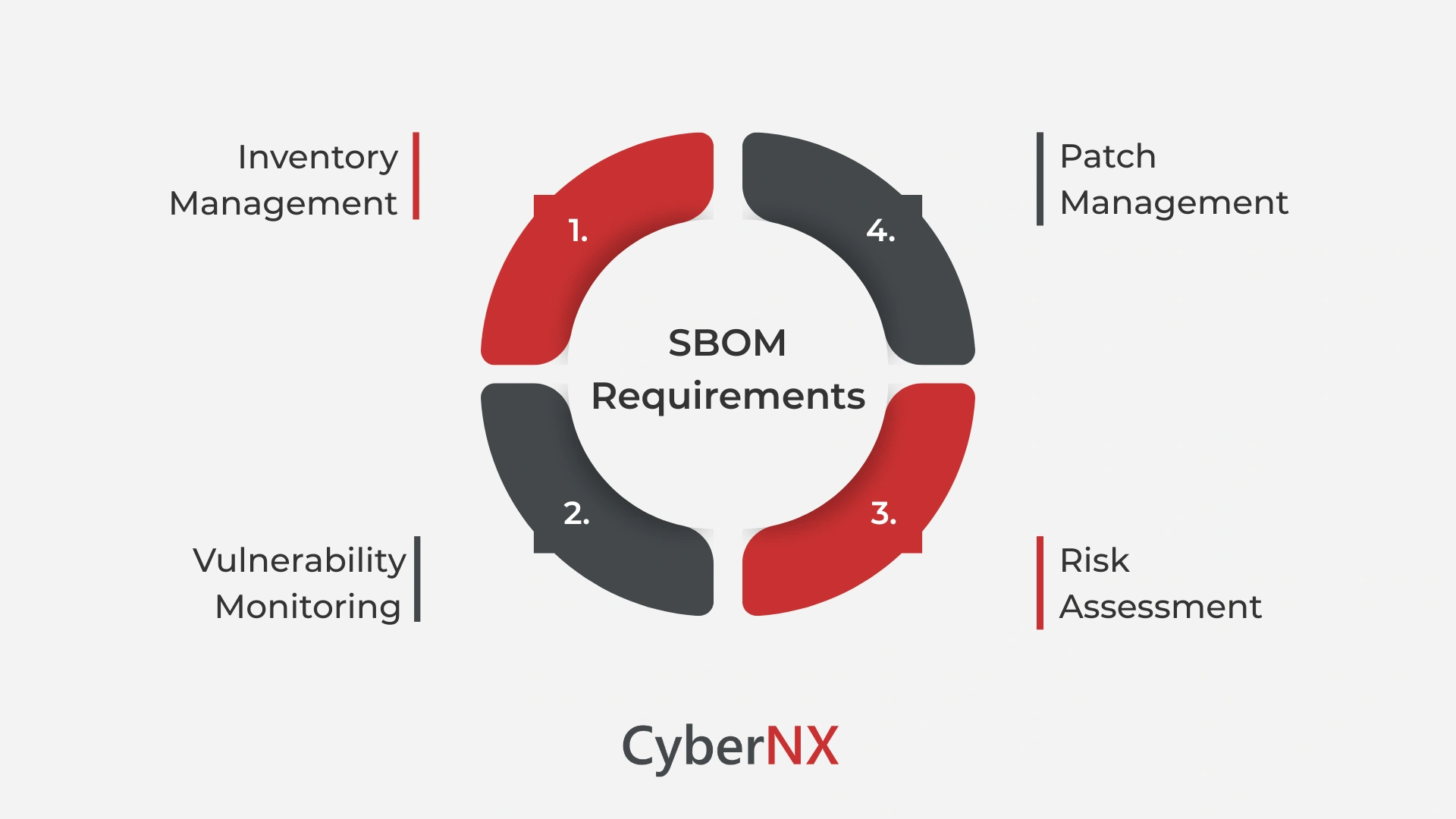 Key SBOM Requirements from RBI