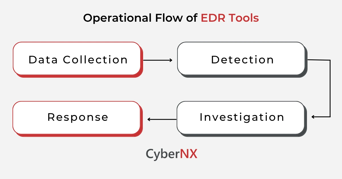 Operational flow of EDR tools explained