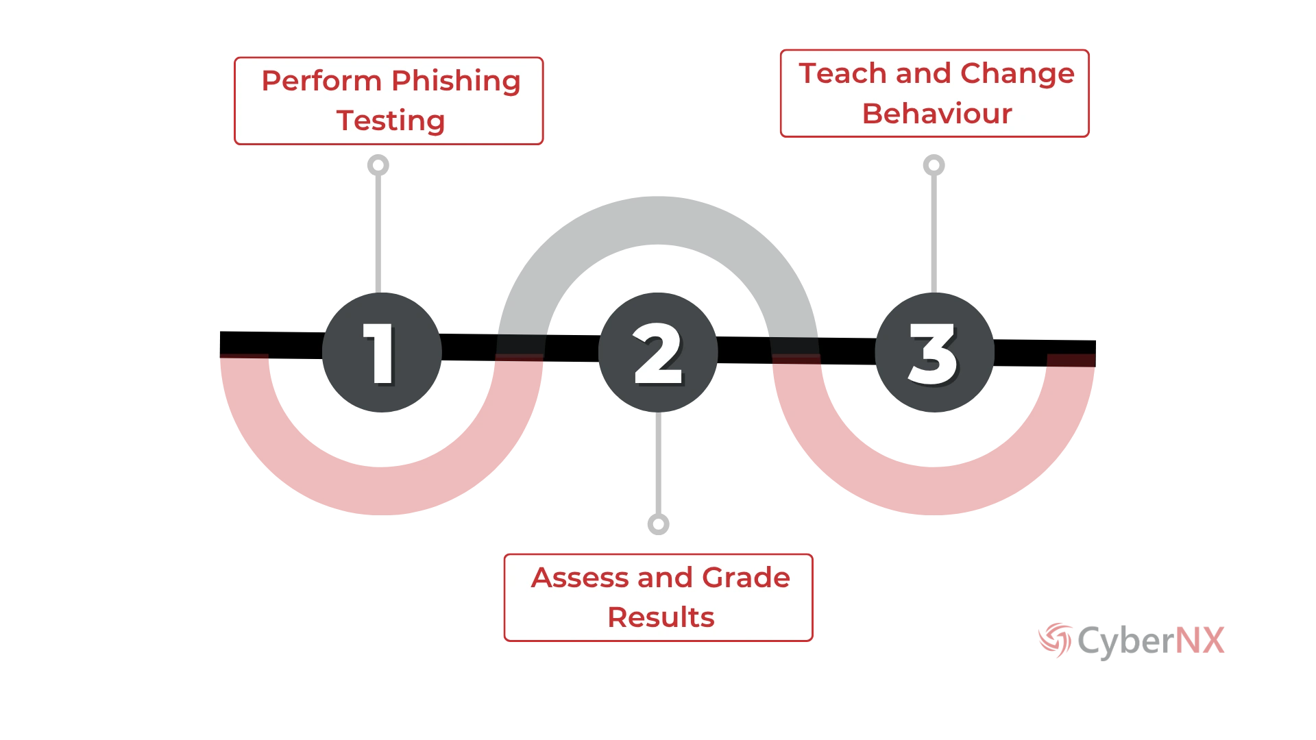 Phishing Simulation Process
