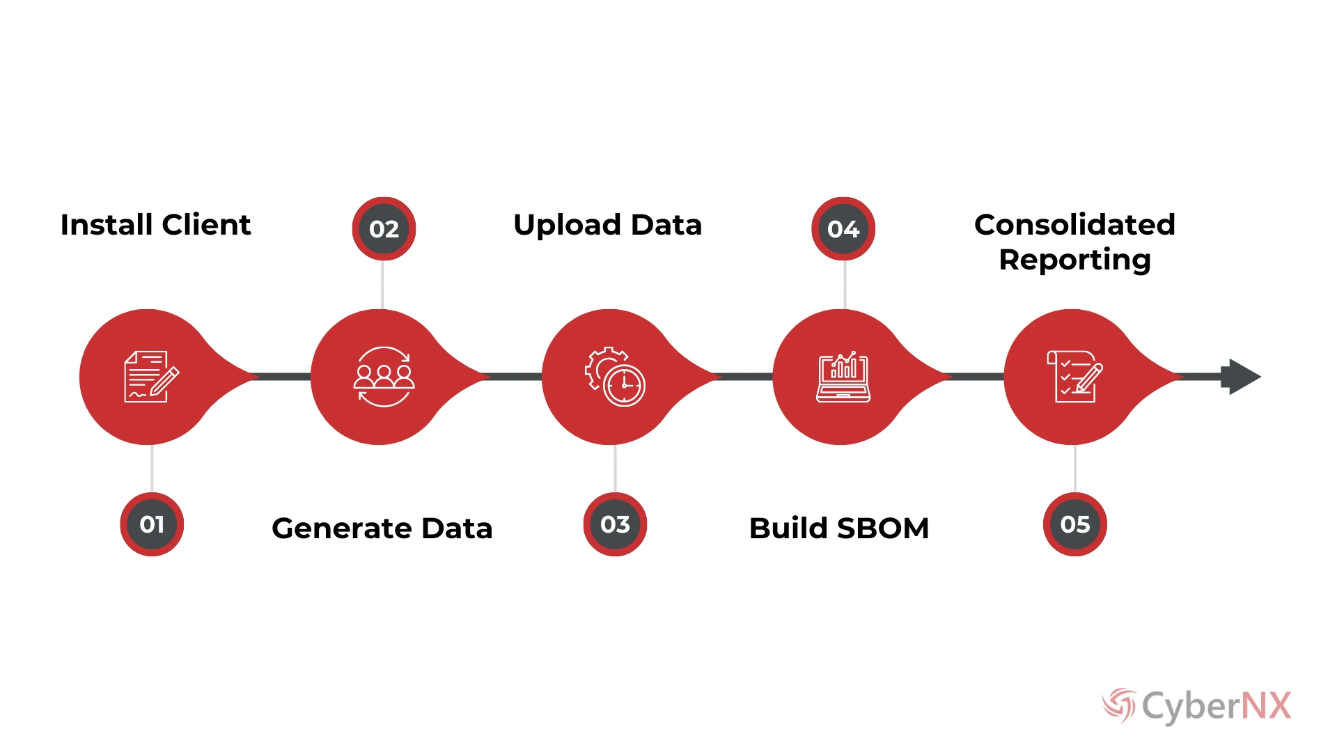 Process Involved in SBOM Solutions