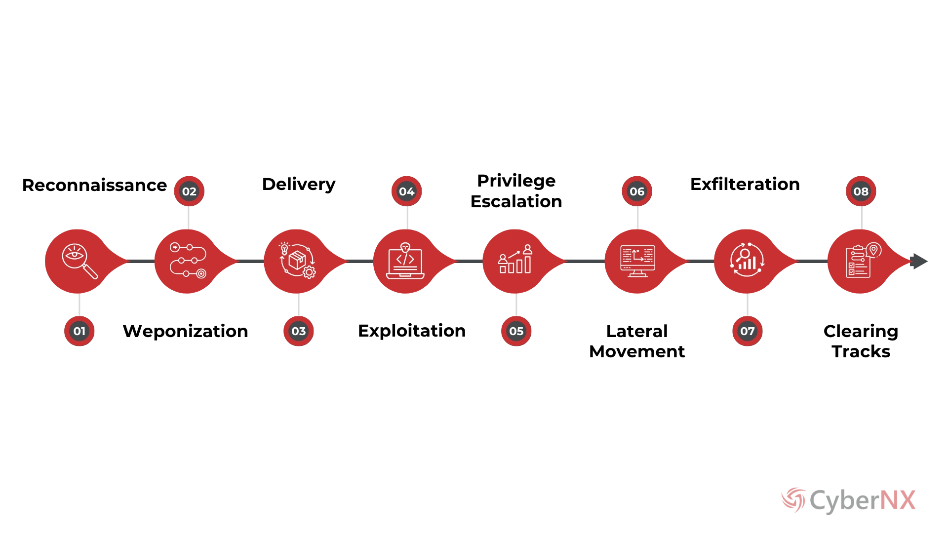 Red Teaming Process
