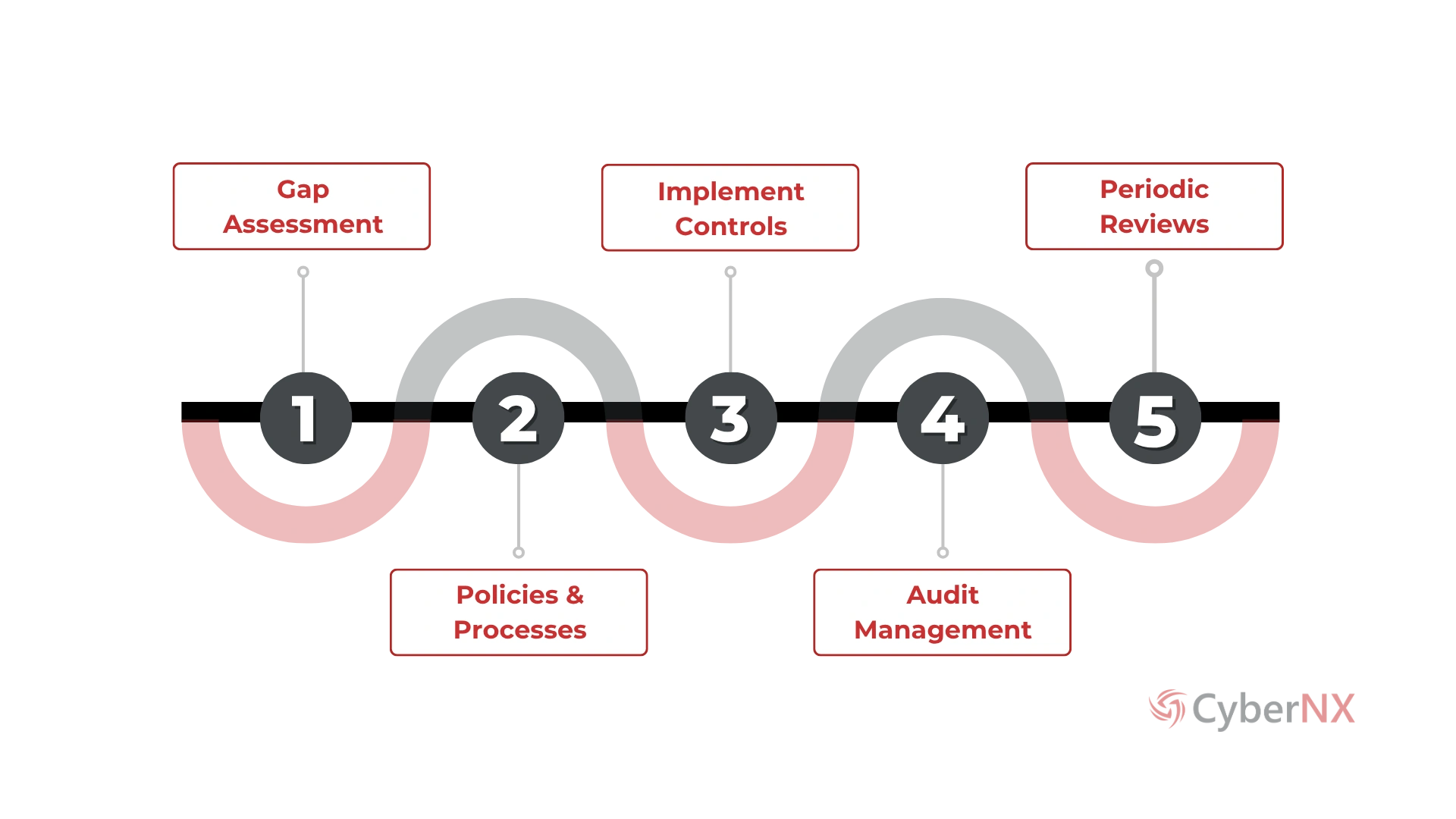SEBI CSCRF Framework Consulting Process