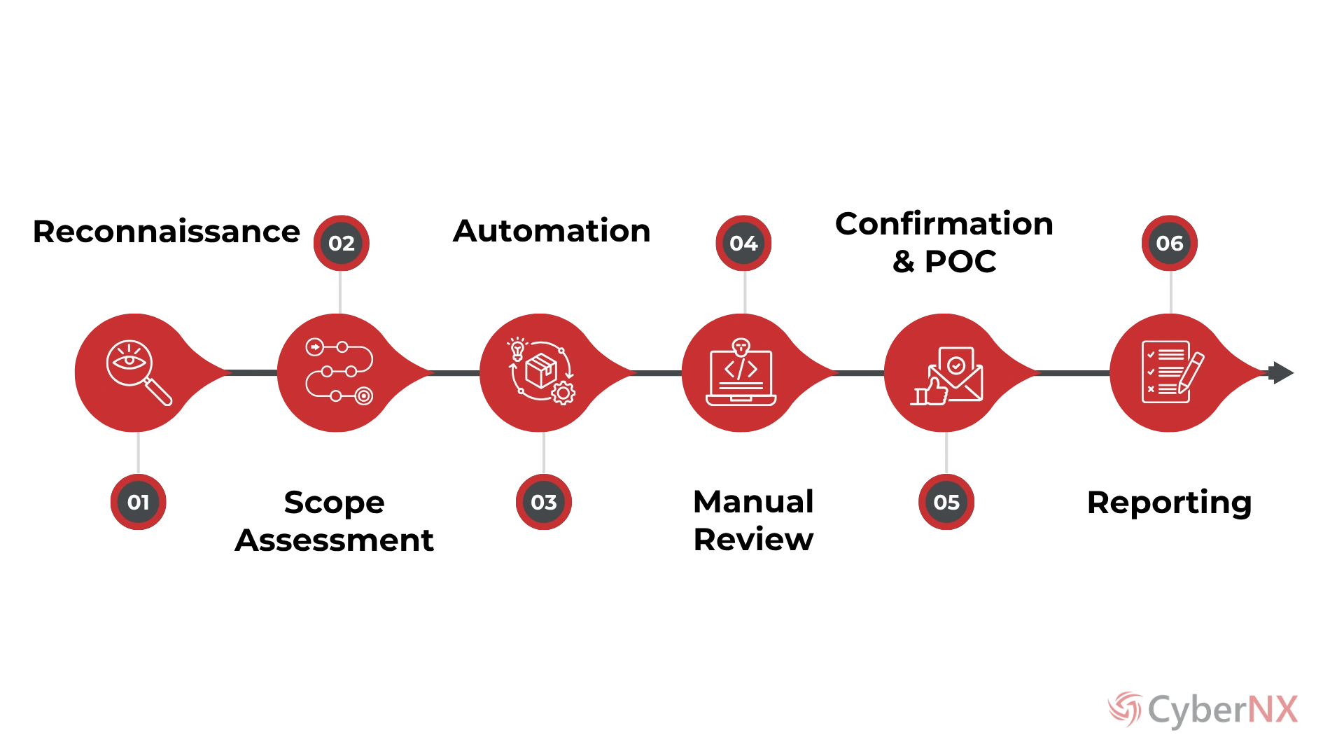 Secure Code Review Process