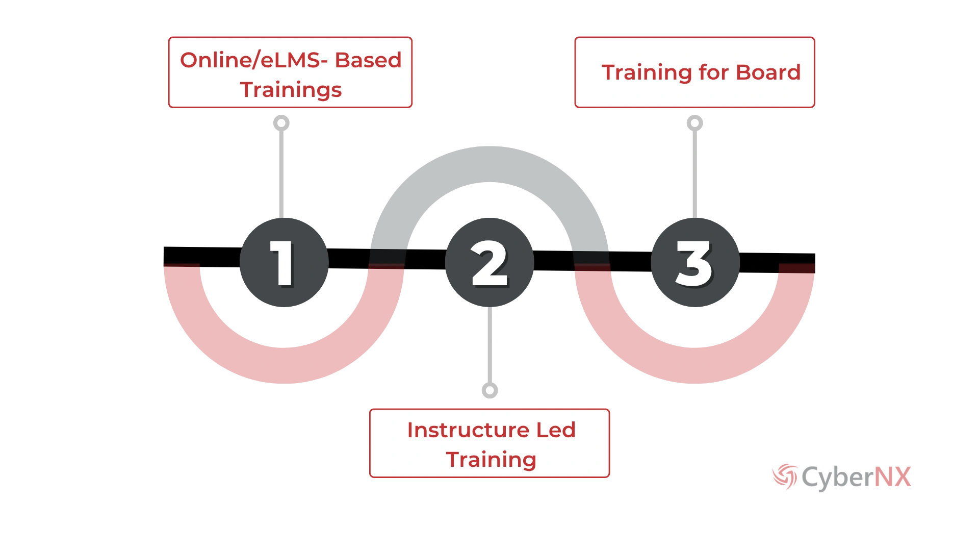 Security Awareness Training Process