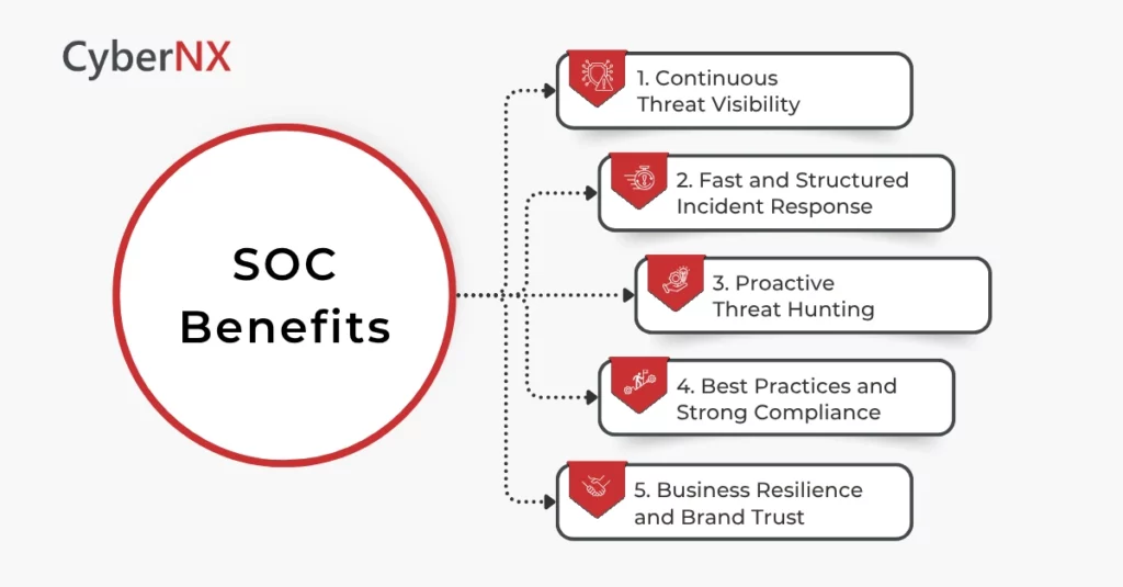 Security Operations Center Benefits Explained