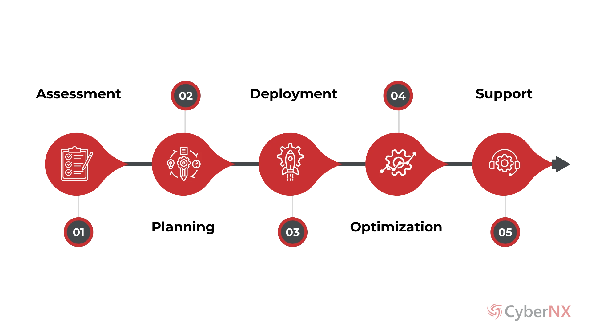 SIEM Service Process