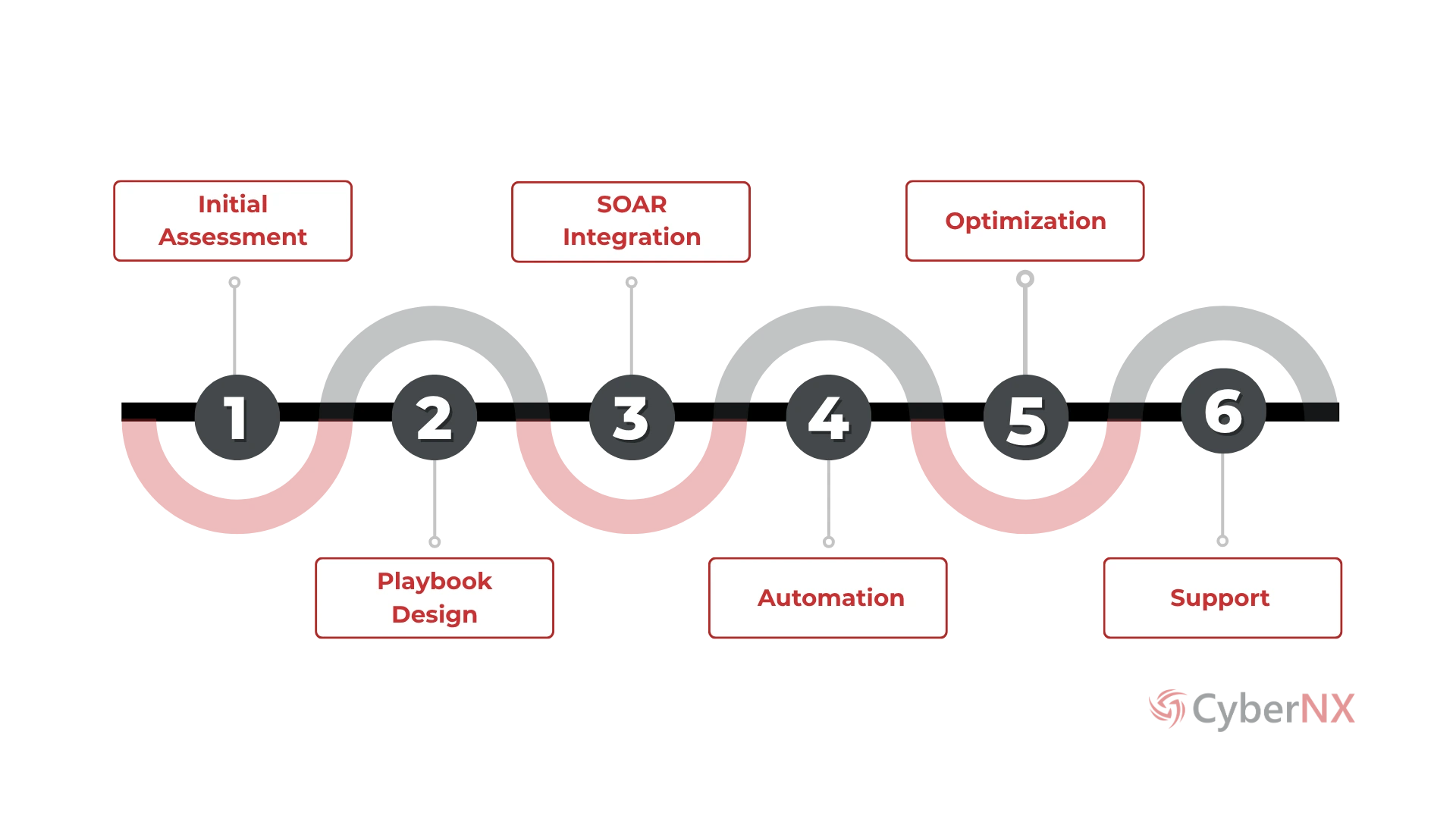 SOAR management consulting process