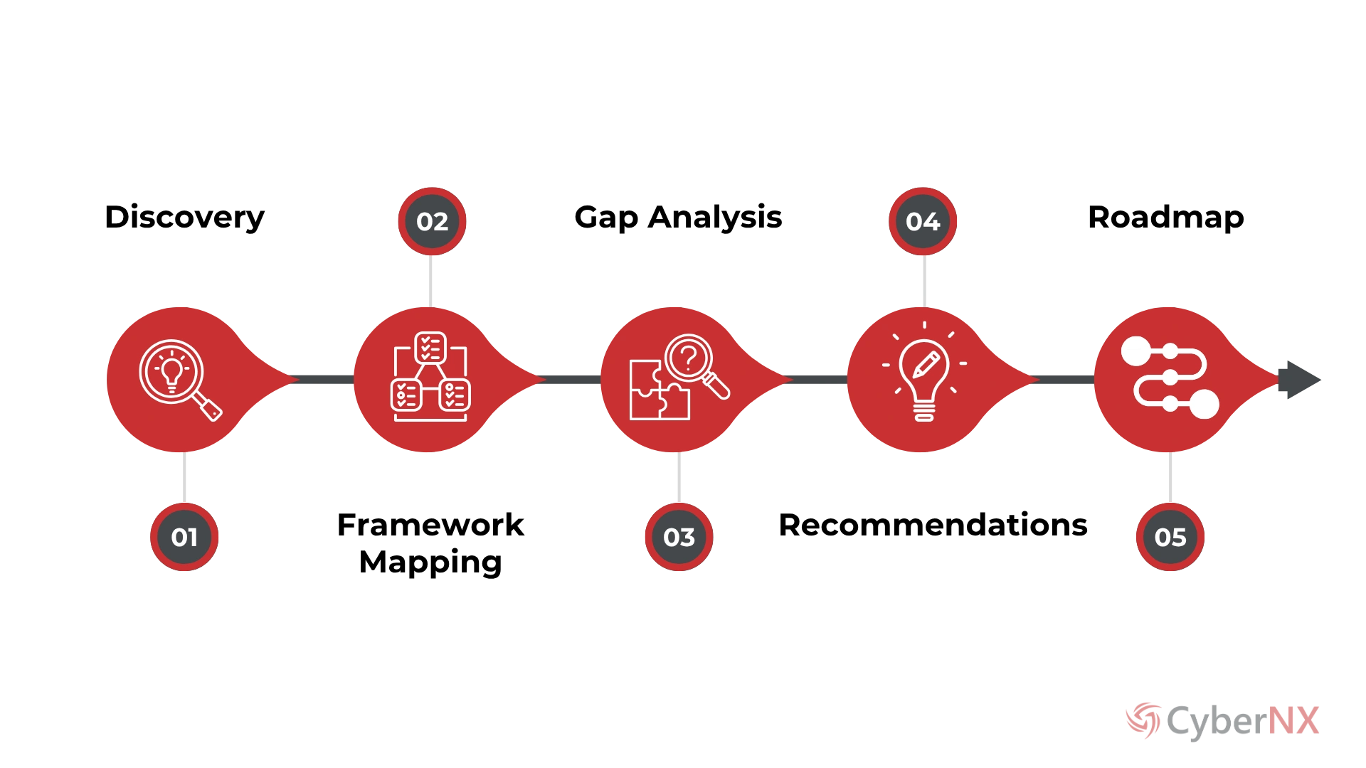 SOC Maturity Assessment Process