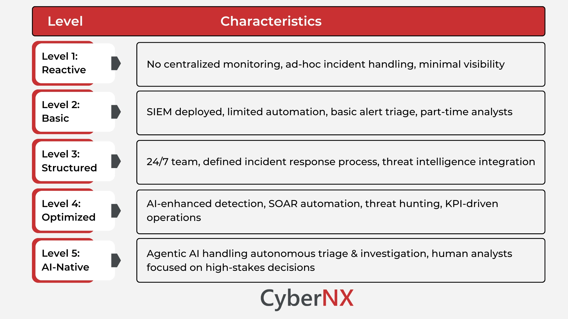 SOC Maturity Model