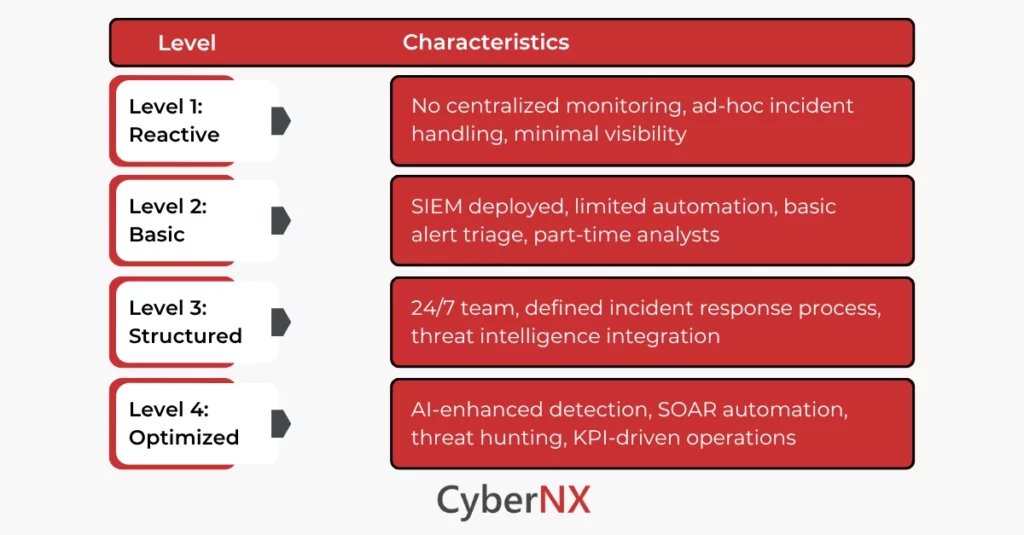 SOC Maturity Model