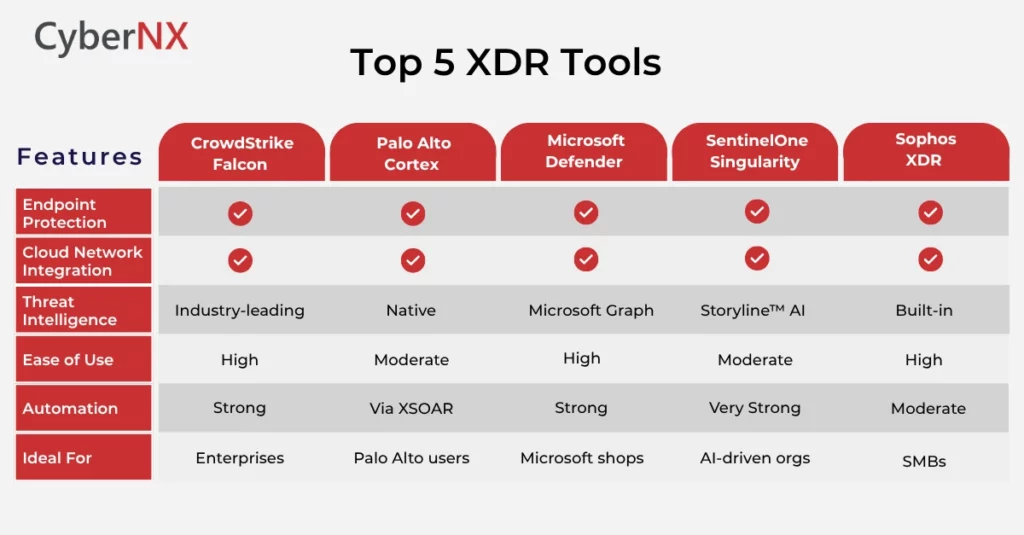 Top 5 Extended Detection and Response (XDR) Tools