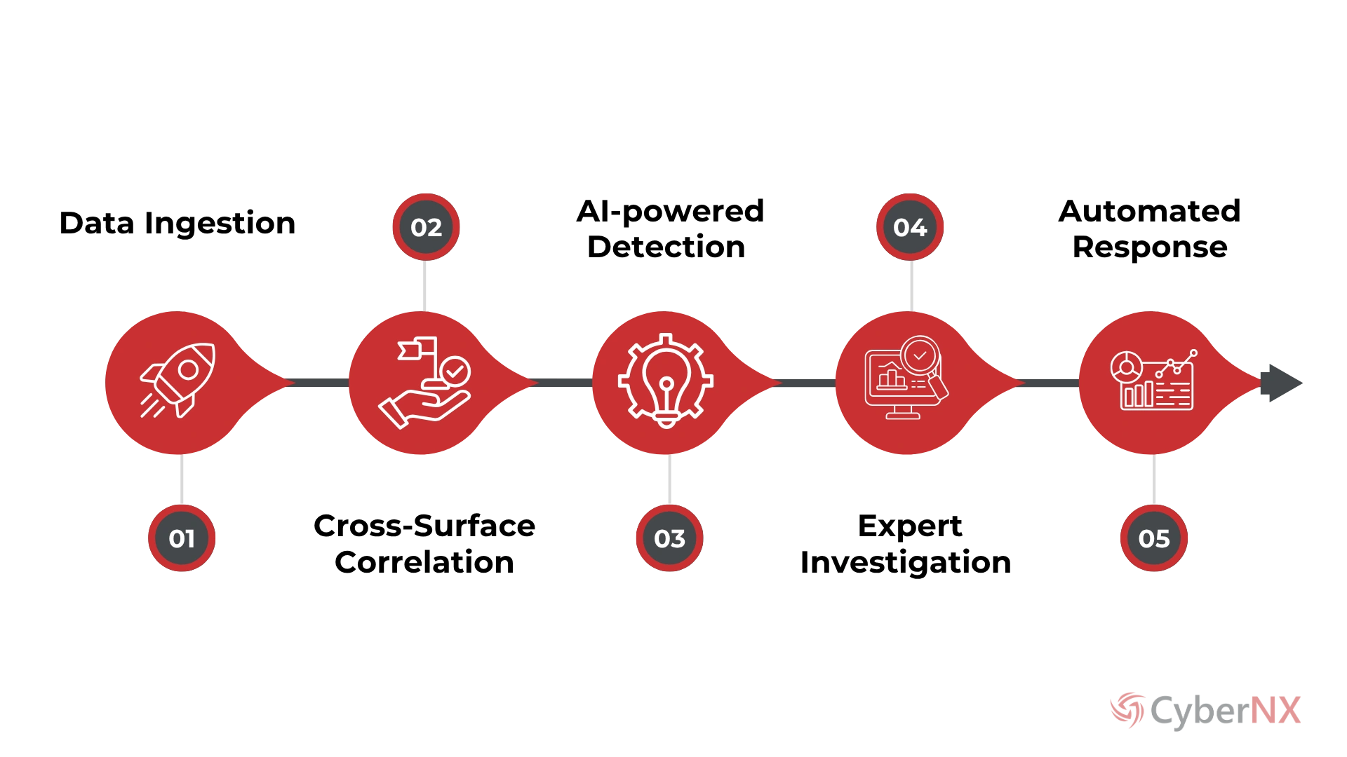XDR Process