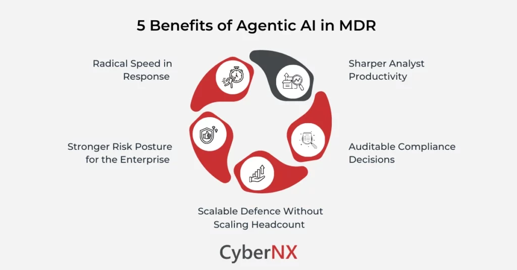 5 Benefits of Agentic AI in MDR