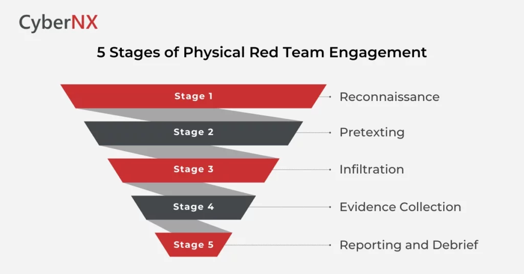5 Stages of Physical Red Team Engagement