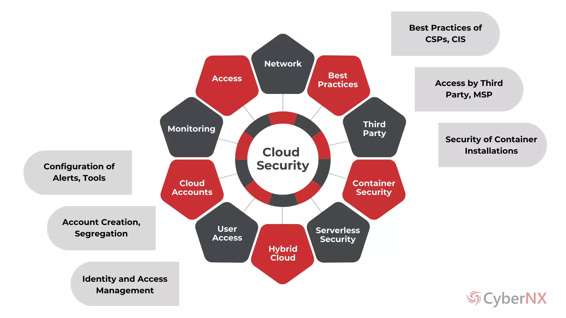 Cloud Security Assessment Process