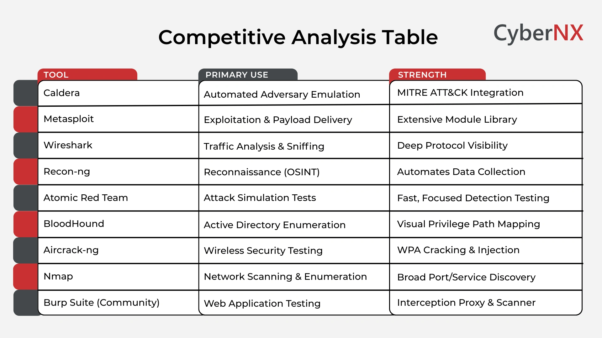 Top Open-Source/Free Red Team Tools Compared