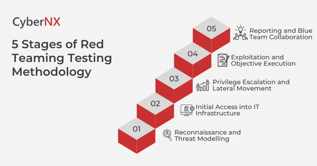 Core 5 Stages of Red Teaming Testing Methodology