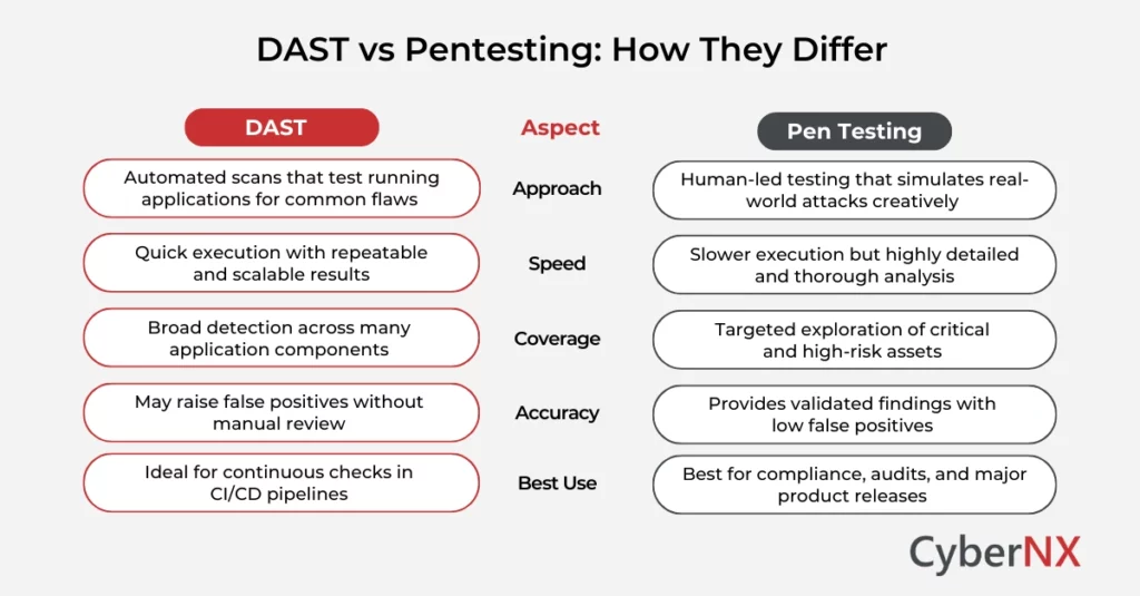 DAST vs Pentesting: How They Differ