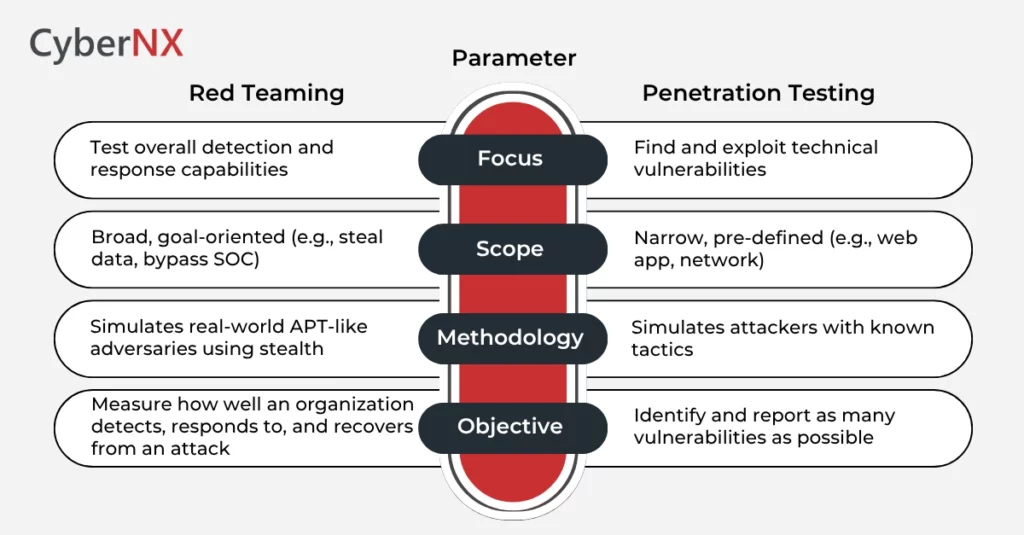 Red Teaming vs Penetration Testing: Quick Overview