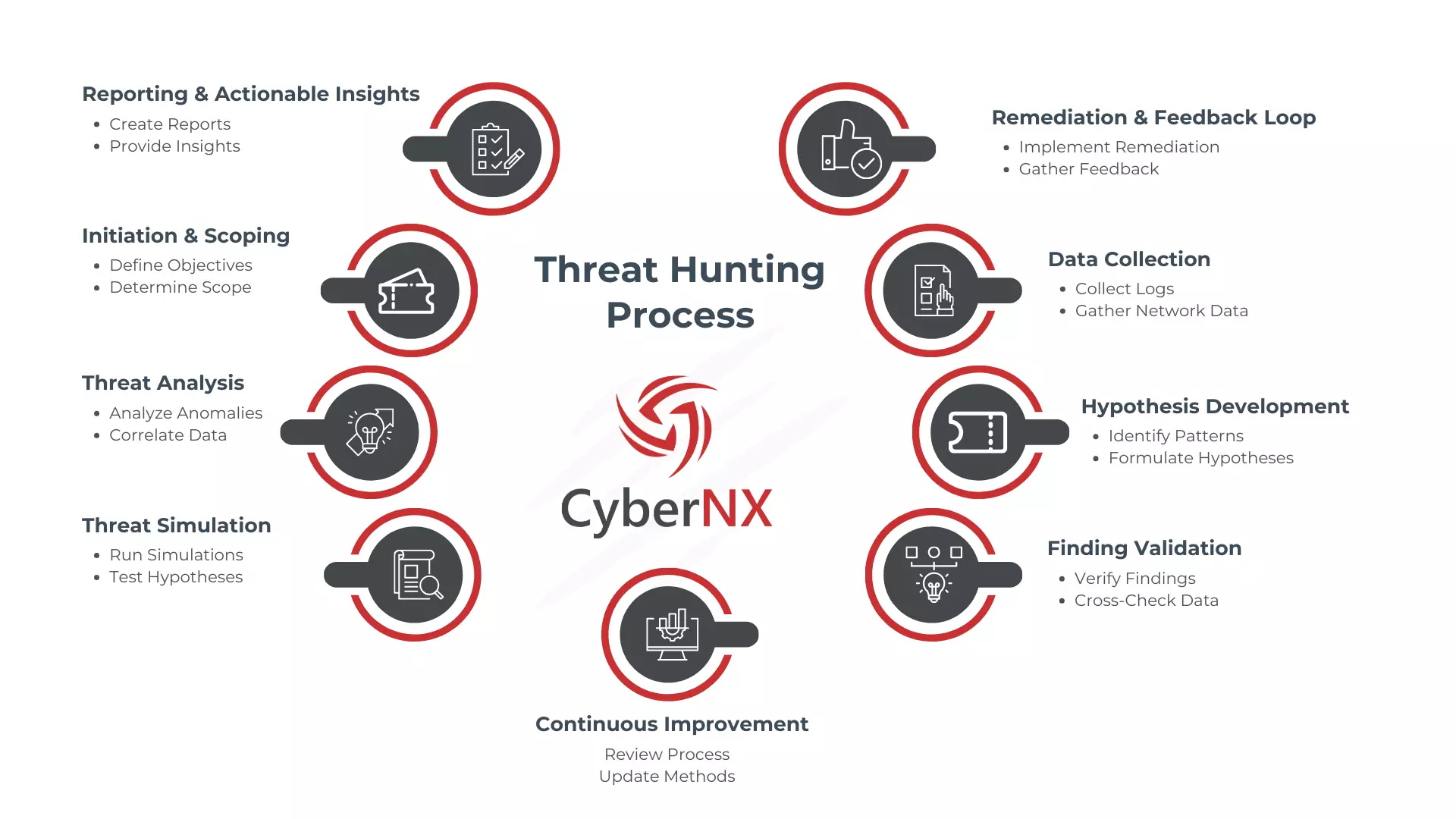 Threat Hunting Process