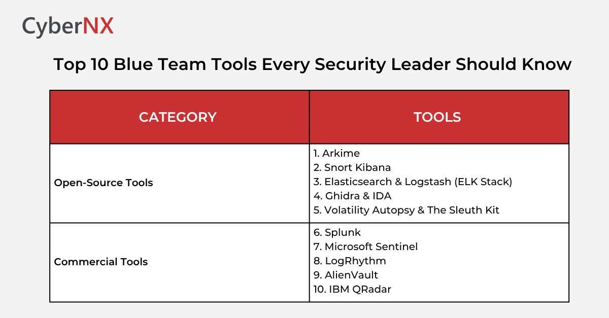 Top 10 Open-source and Commercial Blue Team Tools
