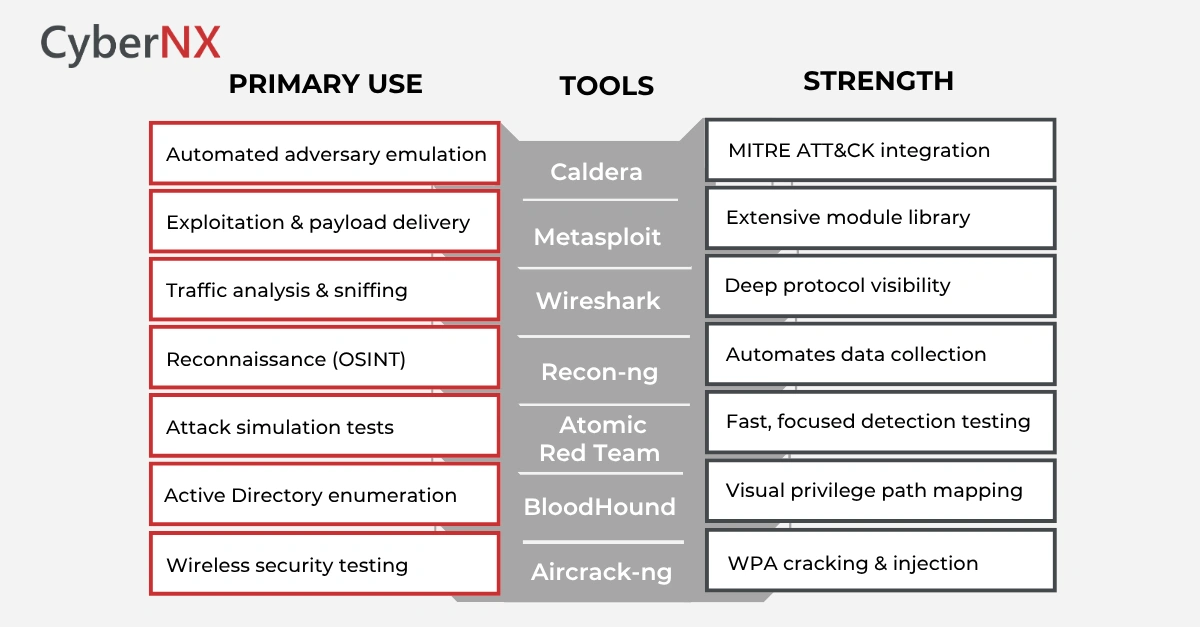Top Open-Source/Free Red Team Tools Compared