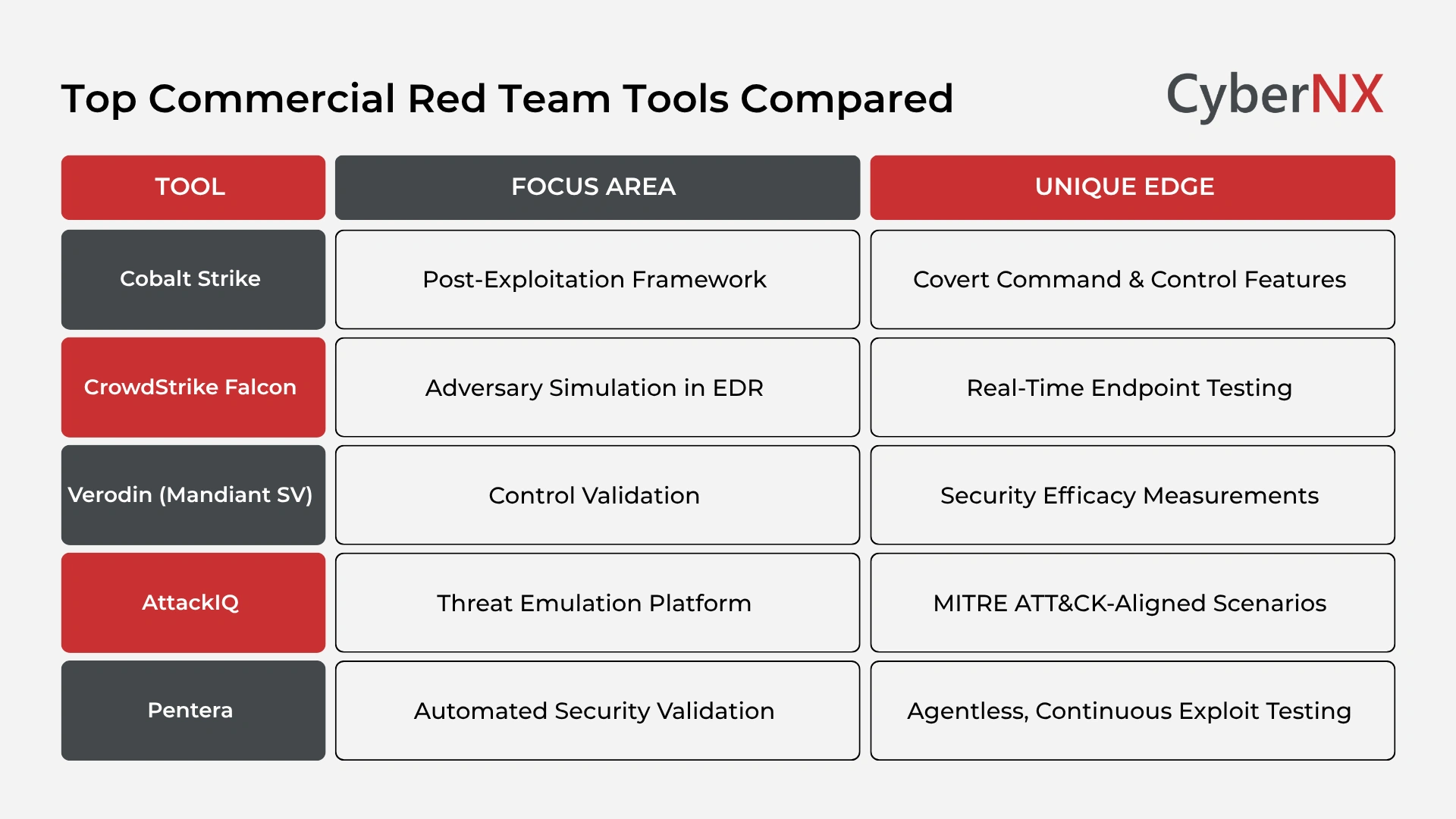 Top Commercial Red Team Tools Compared