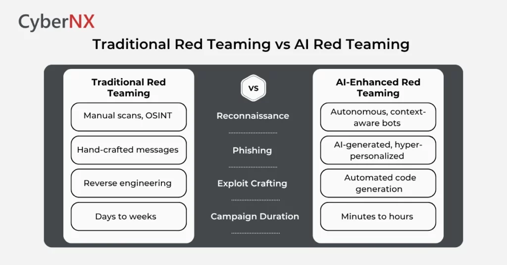 Traditional Red Teaming vs AI Red Teaming