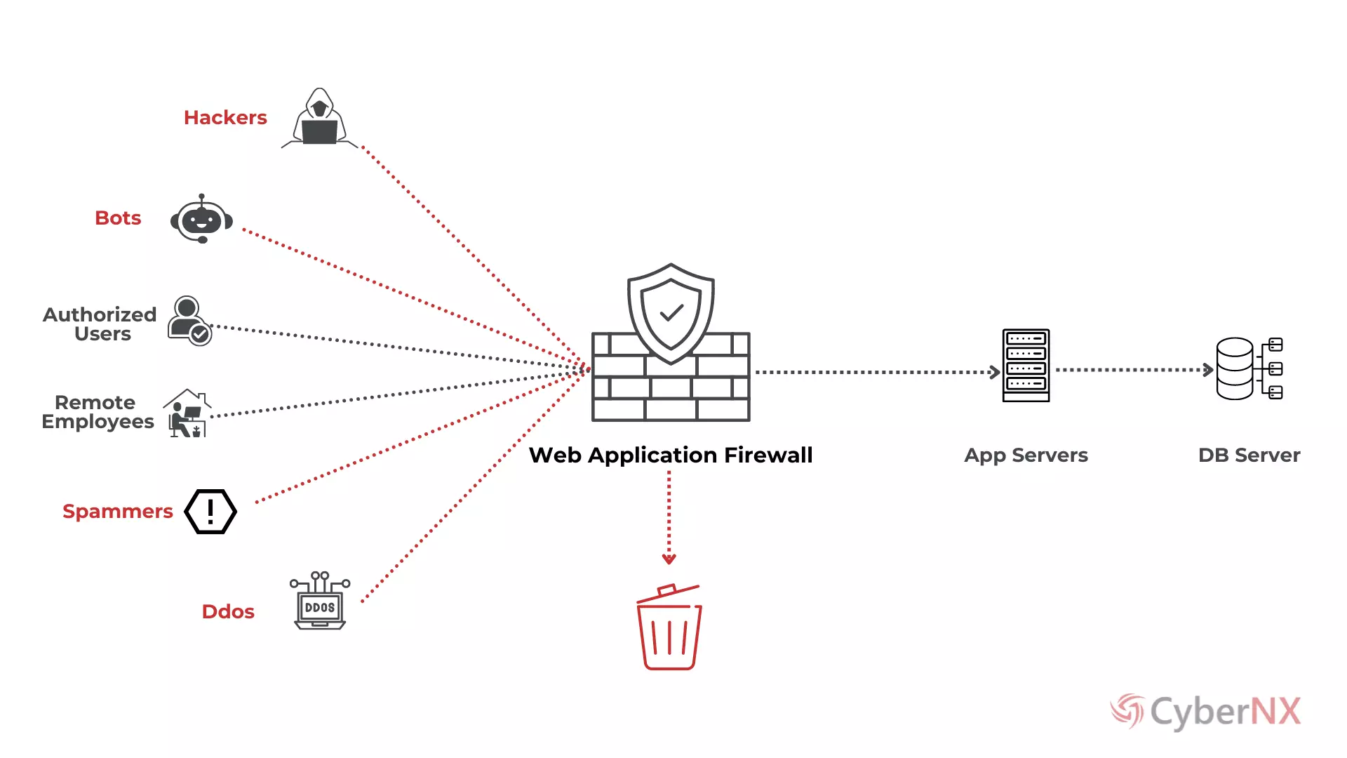WAF Process