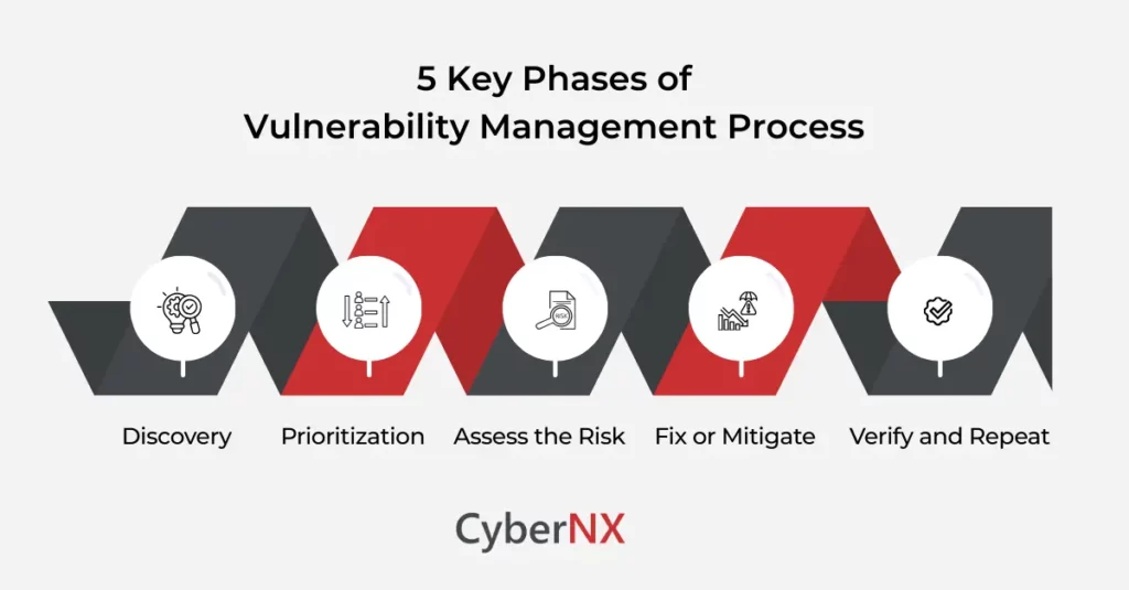 5 Key Phases of Vulnerability Management Process