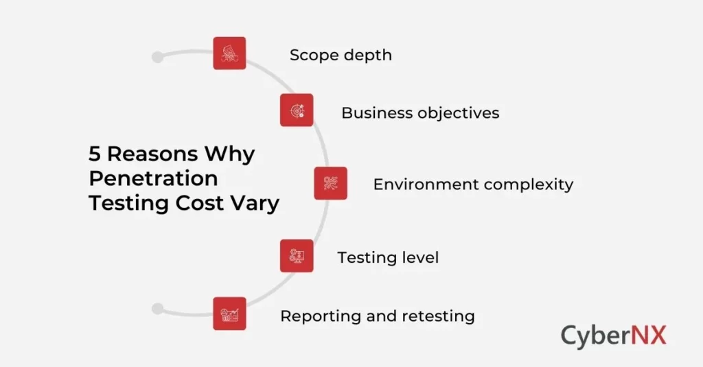 5 Reasons Why Penetration Testing Cost Vary