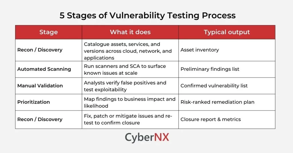 5 Stages of Vulnerability Testing Process, What It Involves and the Typical Output Expected