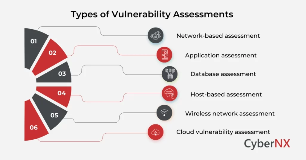 Types of Vulnerability Assessments 
