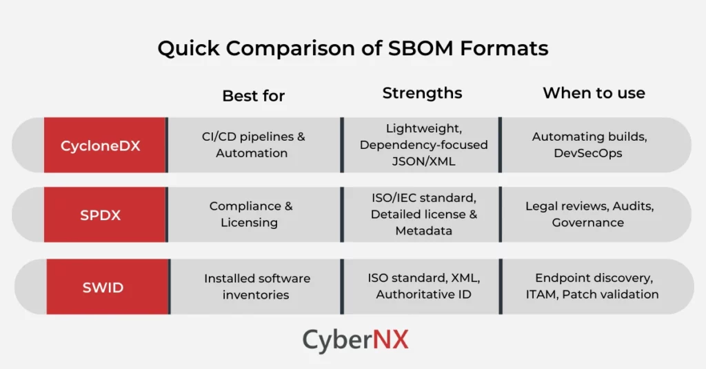 Comparing Three Formats Integral to Modern SBOM and When to Use them