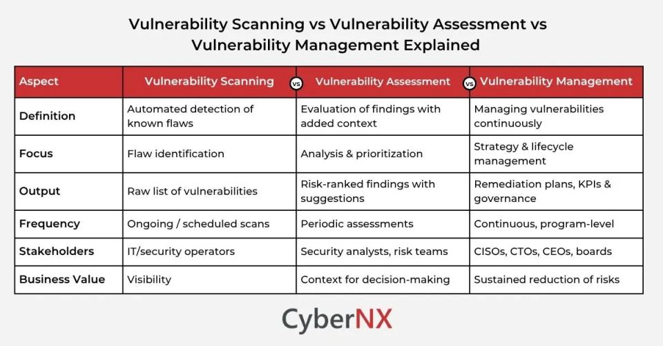 Difference Between Vulnerability Scanning, Vulnerability Assessment and Vulnerability Management 