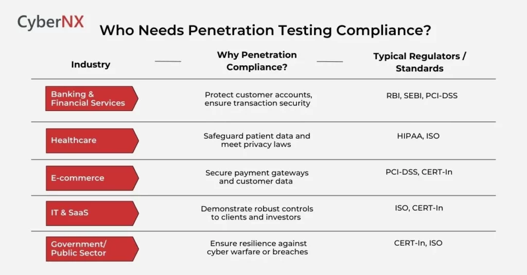 Find Our If Your Business Needs Penetration Testing Compliance with this Detailed Chart