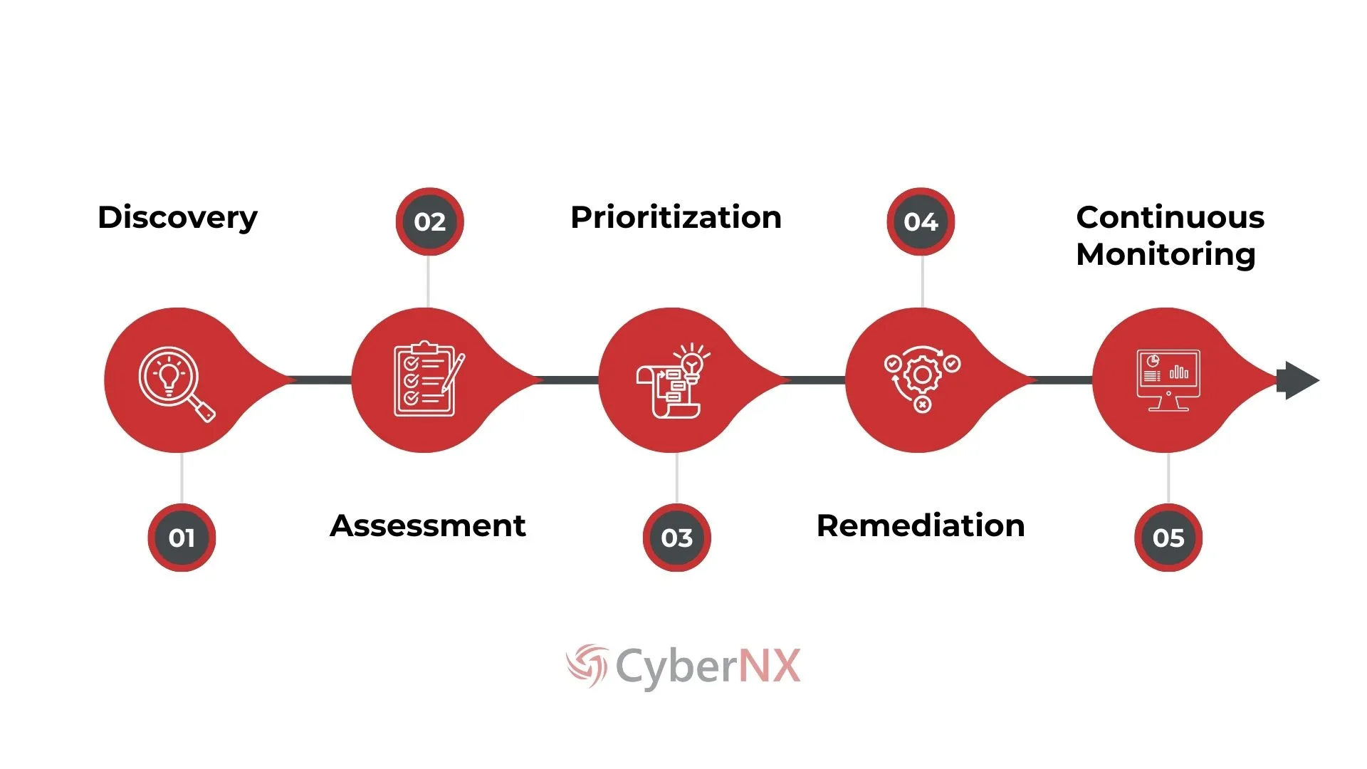 Process Involved in Vulnerability Management as a Service